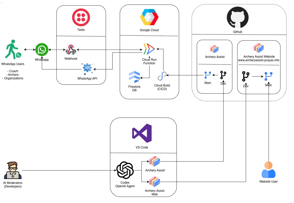 Archery Assist product architecture diagram
